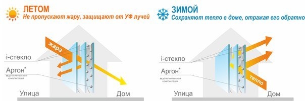 Пластиковые окна энергосберегающие